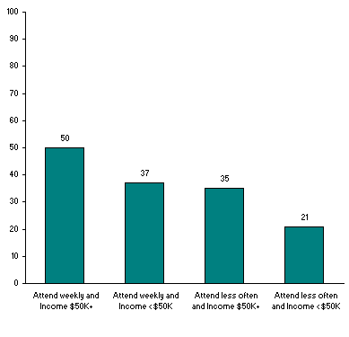 How Income and Church Attendance Affects Happiness