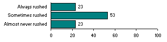 Nearly A Quarter of Americans Always Feel Rushed
