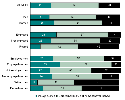 Employed Women More Rushed Than Male Counterparts