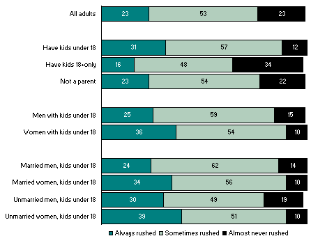 More Moms Than Dads Feel Rushed
