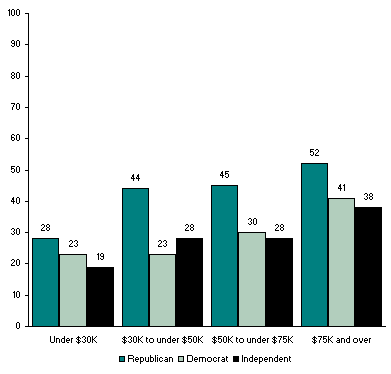 Regardless of Income, GOPers are Happier
