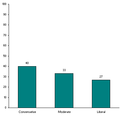 At First Look, Conservatives Happier Than Liberals