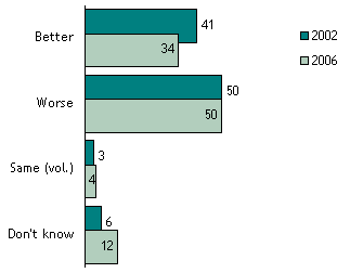 Declining Optimism About the Future of Today’s Children