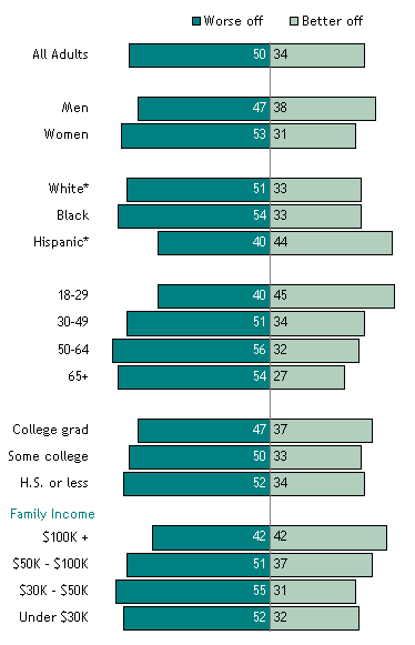 Views on the Future of Today’s Children, by Demographic Group
