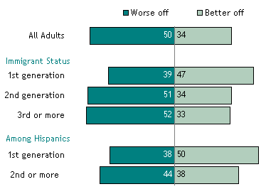 Views on the Future of Today’s Children, by Immigrant Status