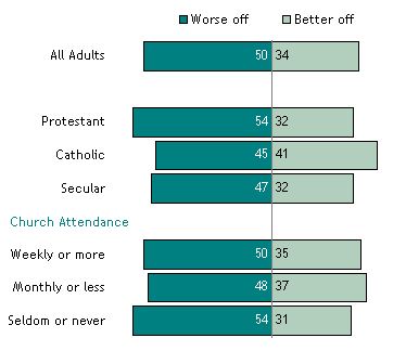 Views on the Future of Today’s Children, by Religion and Church Attendance