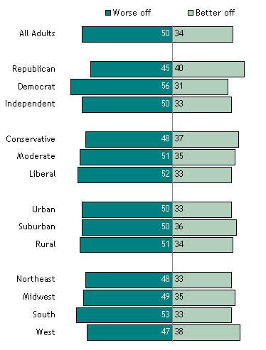 Views on the Future of Today’s Children, by Party, Ideology and Region