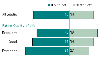 Quality of Life Correlates with Optimism About Childrens’ Future