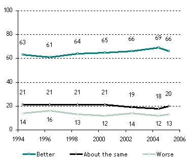 Most Americans Say They Are Living Better Than Their Parents Did (graphic)