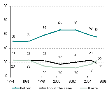 Most Parents Expect Their Children To Live Better Than Them–But More Now Have Doubts (graphic)
