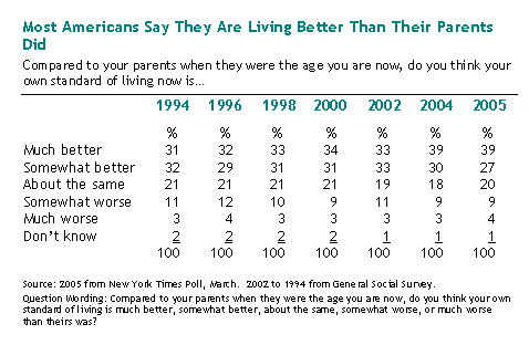 Most Americans Say They Are Living Better Than Their Parents Did (chart)