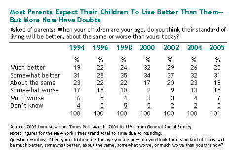 Most Parents Expect Their Children To Live Better Than Them–But More Now Have Doubts (chart)
