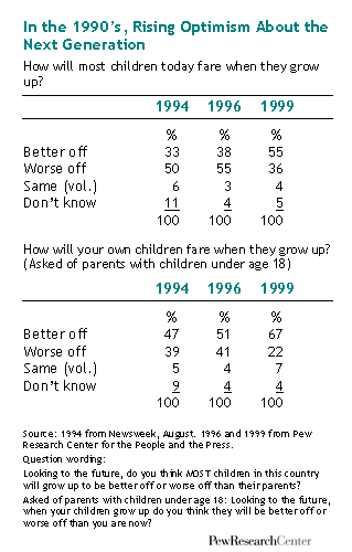 In the 1990’s, Rising Optimism About the Next Generation