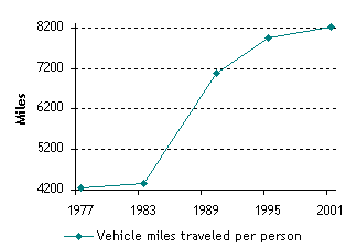 Americans Are Driving More Miles…