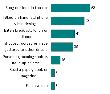Singing, Talking, Eating, Grooming, Cursing, Reading, Sleeping and – Oh Yes – Driving