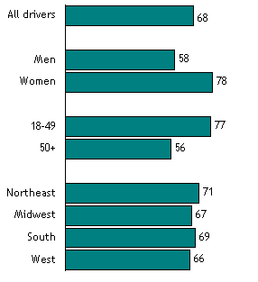 Percent of Drivers Who Have Sung Out Loud While Driving in the Past Year