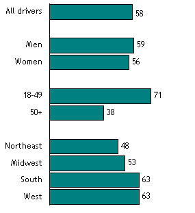 Percent of Drivers Who Have Talked on a Handheld Phone While Driving in the Past Year