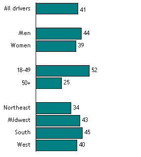 Percent of Drivers Who Have Eaten Breakfast, Lunch, or Dinner While Driving in the Past Year