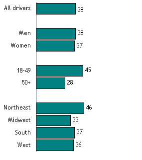 Percent of Drivers Who Have Shouted, Cursed or Made Gestures to Other Drivers in the Past Year