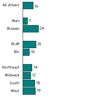 Percent of Drivers Who Have Done Any Personal Grooming While Driving in the Past Year