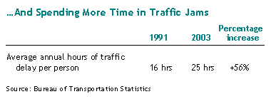 …And Spending More Time in Traffic Jams