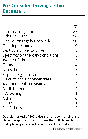 We Consider Driving a Chore Because…