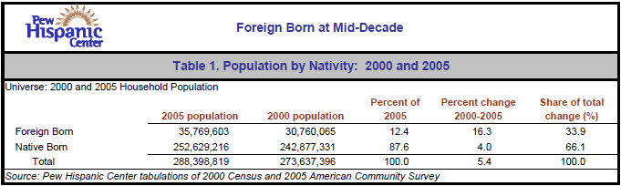 Table 1. Population by Nativity: 2000 and 2005