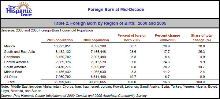 Table 2. Foreign Born by Region of Birth: 2000 and 2005