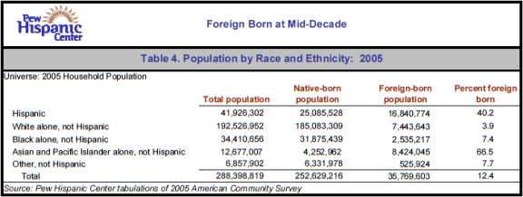 Table 4. Population by Race and Ethnicity: 2005