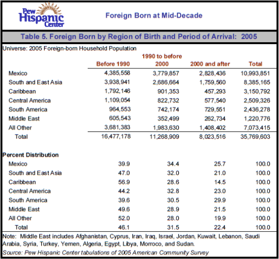 Table 5. Foreign Born by Region of Birth and Period of Arrival: 2005