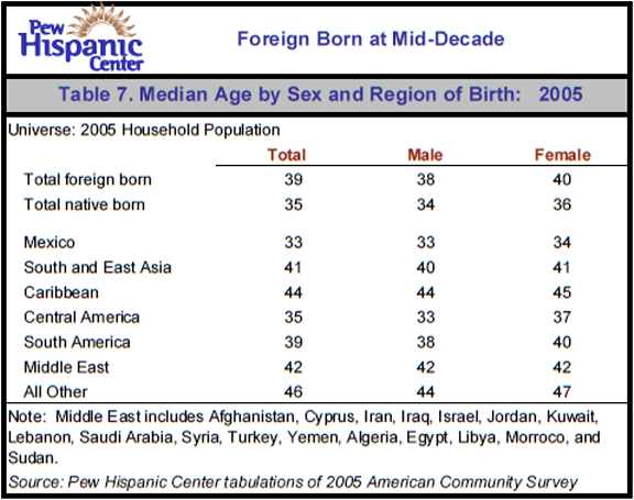 Table 7. Median Age by Sex and Region of Birth: 2005