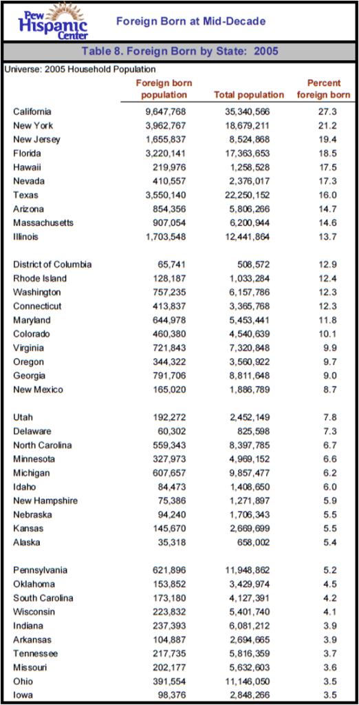 Table 8. Foreign Born by State: 2005