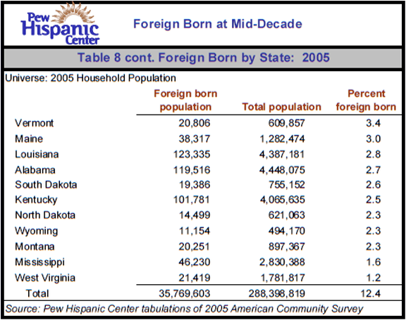 Table 8 cont. Foreign Born by State: 2005