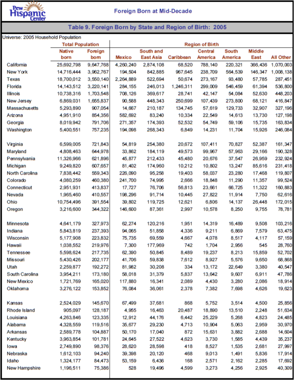 Table 9. Foreign Born by State and Region of Birth: 2005