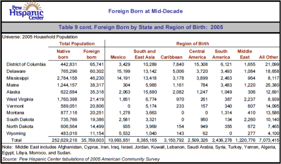 Table 9 cont. Foreign Born by State and Region of Birth: 2005