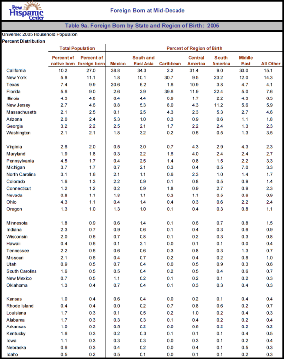 Table 9a. Foreign Born by State and Region of Birth: 2005