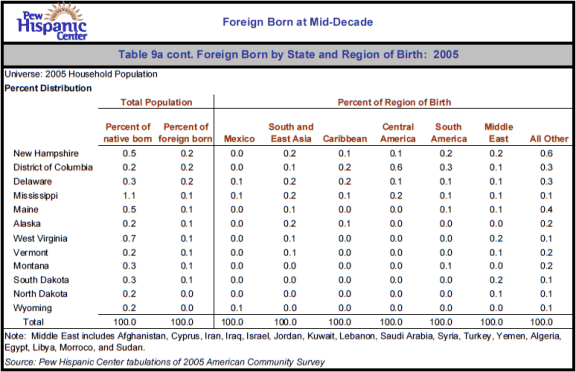 Table 9a cont. Foreign Born by State and Region of Birth: 2005