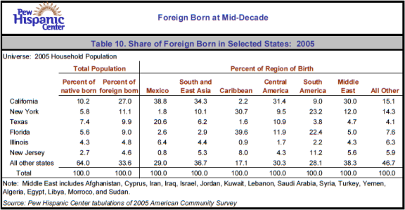 Table 10. Share of Foreign Born in Selected States: 2005