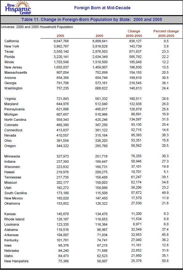 Table 11. Change in Foreign-Born Population by State: 2000 and 2005