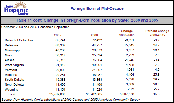 Table 11 cont. Change in Foreign-Born Population by State: 2000 and 2005
