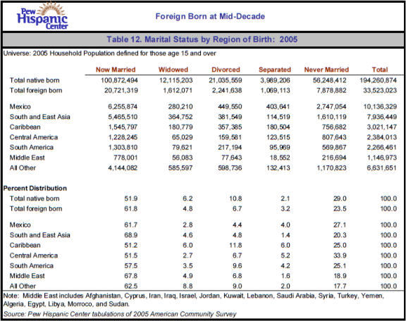 Table 12. Marital Status by Region of Birth: 2005