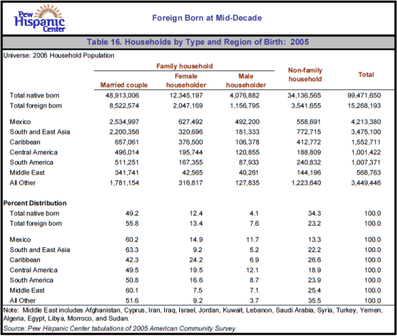 Table 16. Households by Type and Region of Birth: 2005