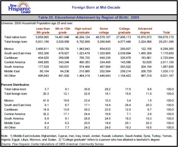 Table 20. Educational Attainment by Region of Birth: 2005