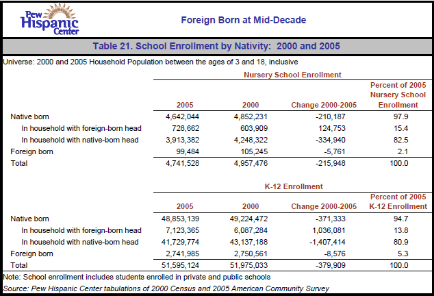 Table 21. School Enrollment by Nativity: 2000 and 2005