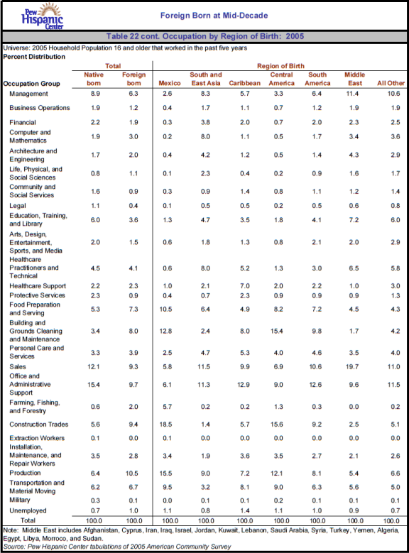 Table 22 cont. Occupation by Region of Birth: 2005