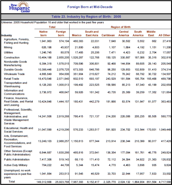 Table 23. Industry by Region of Birth: 2005