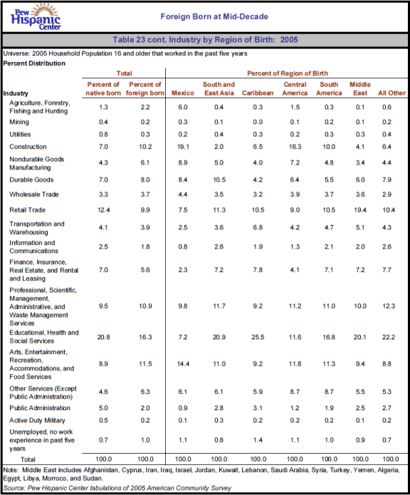 Table 23 cont. Industry by Region of Birth: 2005