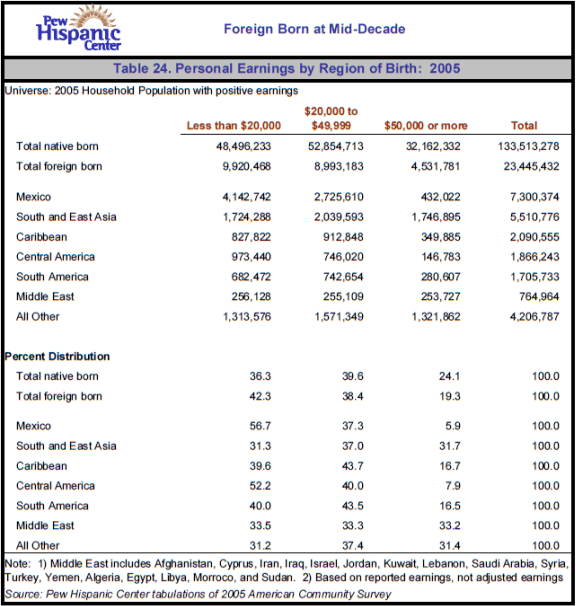 Table 24. Personal Earnings by Region of Birth: 2005