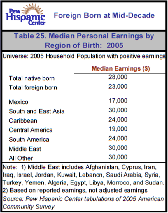Table 25. Median Personal Earnings by Region of Birth: 2005
