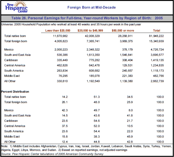 Table 26. Median Personal Earnings for Full-time, Year-round Workers by Region of Birth: 2005